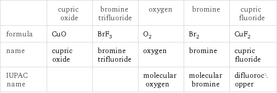  | cupric oxide | bromine trifluoride | oxygen | bromine | cupric fluoride formula | CuO | BrF_3 | O_2 | Br_2 | CuF_2 name | cupric oxide | bromine trifluoride | oxygen | bromine | cupric fluoride IUPAC name | | | molecular oxygen | molecular bromine | difluorocopper