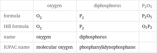  | oxygen | diphosphorus | P2O5 formula | O_2 | P_2 | P2O5 Hill formula | O_2 | P_2 | O5P2 name | oxygen | diphosphorus |  IUPAC name | molecular oxygen | phosphanylidynephosphane | 
