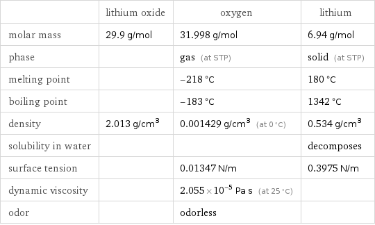  | lithium oxide | oxygen | lithium molar mass | 29.9 g/mol | 31.998 g/mol | 6.94 g/mol phase | | gas (at STP) | solid (at STP) melting point | | -218 °C | 180 °C boiling point | | -183 °C | 1342 °C density | 2.013 g/cm^3 | 0.001429 g/cm^3 (at 0 °C) | 0.534 g/cm^3 solubility in water | | | decomposes surface tension | | 0.01347 N/m | 0.3975 N/m dynamic viscosity | | 2.055×10^-5 Pa s (at 25 °C) |  odor | | odorless | 