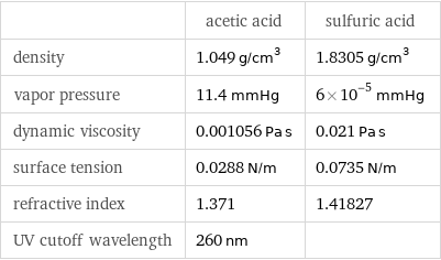  | acetic acid | sulfuric acid density | 1.049 g/cm^3 | 1.8305 g/cm^3 vapor pressure | 11.4 mmHg | 6×10^-5 mmHg dynamic viscosity | 0.001056 Pa s | 0.021 Pa s surface tension | 0.0288 N/m | 0.0735 N/m refractive index | 1.371 | 1.41827 UV cutoff wavelength | 260 nm | 