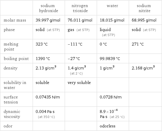  | sodium hydroxide | nitrogen trioxide | water | sodium nitrite molar mass | 39.997 g/mol | 76.011 g/mol | 18.015 g/mol | 68.995 g/mol phase | solid (at STP) | gas (at STP) | liquid (at STP) | solid (at STP) melting point | 323 °C | -111 °C | 0 °C | 271 °C boiling point | 1390 °C | -27 °C | 99.9839 °C |  density | 2.13 g/cm^3 | 1.4 g/cm^3 (at 2 °C) | 1 g/cm^3 | 2.168 g/cm^3 solubility in water | soluble | very soluble | |  surface tension | 0.07435 N/m | | 0.0728 N/m |  dynamic viscosity | 0.004 Pa s (at 350 °C) | | 8.9×10^-4 Pa s (at 25 °C) |  odor | | | odorless | 