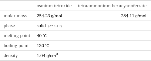  | osmium tetroxide | tetraammonium hexacyanoferrate molar mass | 254.23 g/mol | 284.11 g/mol phase | solid (at STP) |  melting point | 40 °C |  boiling point | 130 °C |  density | 1.04 g/cm^3 | 
