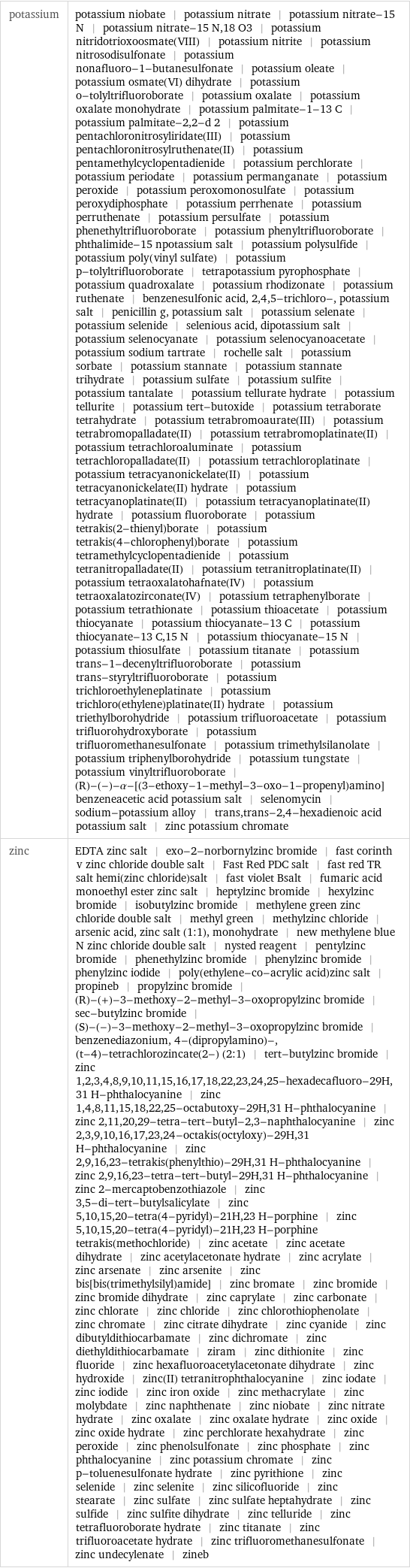 potassium | potassium niobate | potassium nitrate | potassium nitrate-15 N | potassium nitrate-15 N, 18 O3 | potassium nitridotrioxoosmate(VIII) | potassium nitrite | potassium nitrosodisulfonate | potassium nonafluoro-1-butanesulfonate | potassium oleate | potassium osmate(VI) dihydrate | potassium o-tolyltrifluoroborate | potassium oxalate | potassium oxalate monohydrate | potassium palmitate-1-13 C | potassium palmitate-2, 2-d 2 | potassium pentachloronitrosyliridate(III) | potassium pentachloronitrosylruthenate(II) | potassium pentamethylcyclopentadienide | potassium perchlorate | potassium periodate | potassium permanganate | potassium peroxide | potassium peroxomonosulfate | potassium peroxydiphosphate | potassium perrhenate | potassium perruthenate | potassium persulfate | potassium phenethyltrifluoroborate | potassium phenyltrifluoroborate | phthalimide-15 npotassium salt | potassium polysulfide | potassium poly(vinyl sulfate) | potassium p-tolyltrifluoroborate | tetrapotassium pyrophosphate | potassium quadroxalate | potassium rhodizonate | potassium ruthenate | benzenesulfonic acid, 2, 4, 5-trichloro-, potassium salt | penicillin g, potassium salt | potassium selenate | potassium selenide | selenious acid, dipotassium salt | potassium selenocyanate | potassium selenocyanoacetate | potassium sodium tartrate | rochelle salt | potassium sorbate | potassium stannate | potassium stannate trihydrate | potassium sulfate | potassium sulfite | potassium tantalate | potassium tellurate hydrate | potassium tellurite | potassium tert-butoxide | potassium tetraborate tetrahydrate | potassium tetrabromoaurate(III) | potassium tetrabromopalladate(II) | potassium tetrabromoplatinate(II) | potassium tetrachloroaluminate | potassium tetrachloropalladate(II) | potassium tetrachloroplatinate | potassium tetracyanonickelate(II) | potassium tetracyanonickelate(II) hydrate | potassium tetracyanoplatinate(II) | potassium tetracyanoplatinate(II) hydrate | potassium fluoroborate | potassium tetrakis(2-thienyl)borate | potassium tetrakis(4-chlorophenyl)borate | potassium tetramethylcyclopentadienide | potassium tetranitropalladate(II) | potassium tetranitroplatinate(II) | potassium tetraoxalatohafnate(IV) | potassium tetraoxalatozirconate(IV) | potassium tetraphenylborate | potassium tetrathionate | potassium thioacetate | potassium thiocyanate | potassium thiocyanate-13 C | potassium thiocyanate-13 C, 15 N | potassium thiocyanate-15 N | potassium thiosulfate | potassium titanate | potassium trans-1-decenyltrifluoroborate | potassium trans-styryltrifluoroborate | potassium trichloroethyleneplatinate | potassium trichloro(ethylene)platinate(II) hydrate | potassium triethylborohydride | potassium trifluoroacetate | potassium trifluorohydroxyborate | potassium trifluoromethanesulfonate | potassium trimethylsilanolate | potassium triphenylborohydride | potassium tungstate | potassium vinyltrifluoroborate | (R)-(-)-α-[(3-ethoxy-1-methyl-3-oxo-1-propenyl)amino]benzeneacetic acid potassium salt | selenomycin | sodium-potassium alloy | trans, trans-2, 4-hexadienoic acid potassium salt | zinc potassium chromate zinc | EDTA zinc salt | exo-2-norbornylzinc bromide | fast corinth v zinc chloride double salt | Fast Red PDC salt | fast red TR salt hemi(zinc chloride)salt | fast violet Bsalt | fumaric acid monoethyl ester zinc salt | heptylzinc bromide | hexylzinc bromide | isobutylzinc bromide | methylene green zinc chloride double salt | methyl green | methylzinc chloride | arsenic acid, zinc salt (1:1), monohydrate | new methylene blue N zinc chloride double salt | nysted reagent | pentylzinc bromide | phenethylzinc bromide | phenylzinc bromide | phenylzinc iodide | poly(ethylene-co-acrylic acid)zinc salt | propineb | propylzinc bromide | (R)-(+)-3-methoxy-2-methyl-3-oxopropylzinc bromide | sec-butylzinc bromide | (S)-(-)-3-methoxy-2-methyl-3-oxopropylzinc bromide | benzenediazonium, 4-(dipropylamino)-, (t-4)-tetrachlorozincate(2-) (2:1) | tert-butylzinc bromide | zinc 1, 2, 3, 4, 8, 9, 10, 11, 15, 16, 17, 18, 22, 23, 24, 25-hexadecafluoro-29H, 31 H-phthalocyanine | zinc 1, 4, 8, 11, 15, 18, 22, 25-octabutoxy-29H, 31 H-phthalocyanine | zinc 2, 11, 20, 29-tetra-tert-butyl-2, 3-naphthalocyanine | zinc 2, 3, 9, 10, 16, 17, 23, 24-octakis(octyloxy)-29H, 31 H-phthalocyanine | zinc 2, 9, 16, 23-tetrakis(phenylthio)-29H, 31 H-phthalocyanine | zinc 2, 9, 16, 23-tetra-tert-butyl-29H, 31 H-phthalocyanine | zinc 2-mercaptobenzothiazole | zinc 3, 5-di-tert-butylsalicylate | zinc 5, 10, 15, 20-tetra(4-pyridyl)-21H, 23 H-porphine | zinc 5, 10, 15, 20-tetra(4-pyridyl)-21H, 23 H-porphine tetrakis(methochloride) | zinc acetate | zinc acetate dihydrate | zinc acetylacetonate hydrate | zinc acrylate | zinc arsenate | zinc arsenite | zinc bis[bis(trimethylsilyl)amide] | zinc bromate | zinc bromide | zinc bromide dihydrate | zinc caprylate | zinc carbonate | zinc chlorate | zinc chloride | zinc chlorothiophenolate | zinc chromate | zinc citrate dihydrate | zinc cyanide | zinc dibutyldithiocarbamate | zinc dichromate | zinc diethyldithiocarbamate | ziram | zinc dithionite | zinc fluoride | zinc hexafluoroacetylacetonate dihydrate | zinc hydroxide | zinc(II) tetranitrophthalocyanine | zinc iodate | zinc iodide | zinc iron oxide | zinc methacrylate | zinc molybdate | zinc naphthenate | zinc niobate | zinc nitrate hydrate | zinc oxalate | zinc oxalate hydrate | zinc oxide | zinc oxide hydrate | zinc perchlorate hexahydrate | zinc peroxide | zinc phenolsulfonate | zinc phosphate | zinc phthalocyanine | zinc potassium chromate | zinc p-toluenesulfonate hydrate | zinc pyrithione | zinc selenide | zinc selenite | zinc silicofluoride | zinc stearate | zinc sulfate | zinc sulfate heptahydrate | zinc sulfide | zinc sulfite dihydrate | zinc telluride | zinc tetrafluoroborate hydrate | zinc titanate | zinc trifluoroacetate hydrate | zinc trifluoromethanesulfonate | zinc undecylenate | zineb