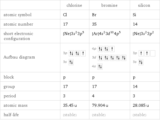  | chlorine | bromine | silicon atomic symbol | Cl | Br | Si atomic number | 17 | 35 | 14 short electronic configuration | [Ne]3s^23p^5 | [Ar]4s^23d^104p^5 | [Ne]3s^23p^2 Aufbau diagram | 3p  3s | 4p  3d  4s | 3p  3s  block | p | p | p group | 17 | 17 | 14 period | 3 | 4 | 3 atomic mass | 35.45 u | 79.904 u | 28.085 u half-life | (stable) | (stable) | (stable)