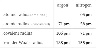  | argon | nitrogen atomic radius (empirical) | | 65 pm atomic radius (calculated) | 71 pm | 56 pm covalent radius | 106 pm | 71 pm van der Waals radius | 188 pm | 155 pm