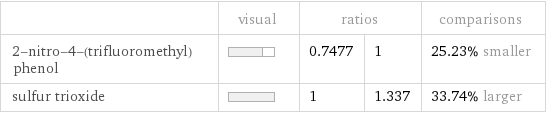  | visual | ratios | | comparisons 2-nitro-4-(trifluoromethyl)phenol | | 0.7477 | 1 | 25.23% smaller sulfur trioxide | | 1 | 1.337 | 33.74% larger