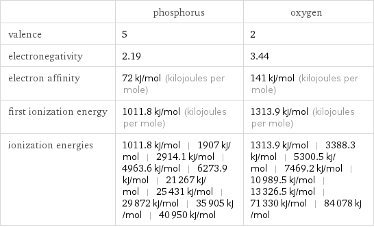  | phosphorus | oxygen valence | 5 | 2 electronegativity | 2.19 | 3.44 electron affinity | 72 kJ/mol (kilojoules per mole) | 141 kJ/mol (kilojoules per mole) first ionization energy | 1011.8 kJ/mol (kilojoules per mole) | 1313.9 kJ/mol (kilojoules per mole) ionization energies | 1011.8 kJ/mol | 1907 kJ/mol | 2914.1 kJ/mol | 4963.6 kJ/mol | 6273.9 kJ/mol | 21267 kJ/mol | 25431 kJ/mol | 29872 kJ/mol | 35905 kJ/mol | 40950 kJ/mol | 1313.9 kJ/mol | 3388.3 kJ/mol | 5300.5 kJ/mol | 7469.2 kJ/mol | 10989.5 kJ/mol | 13326.5 kJ/mol | 71330 kJ/mol | 84078 kJ/mol