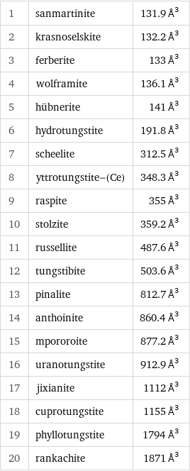 1 | sanmartinite | 131.9 Å^3 2 | krasnoselskite | 132.2 Å^3 3 | ferberite | 133 Å^3 4 | wolframite | 136.1 Å^3 5 | hübnerite | 141 Å^3 6 | hydrotungstite | 191.8 Å^3 7 | scheelite | 312.5 Å^3 8 | yttrotungstite-(Ce) | 348.3 Å^3 9 | raspite | 355 Å^3 10 | stolzite | 359.2 Å^3 11 | russellite | 487.6 Å^3 12 | tungstibite | 503.6 Å^3 13 | pinalite | 812.7 Å^3 14 | anthoinite | 860.4 Å^3 15 | mpororoite | 877.2 Å^3 16 | uranotungstite | 912.9 Å^3 17 | jixianite | 1112 Å^3 18 | cuprotungstite | 1155 Å^3 19 | phyllotungstite | 1794 Å^3 20 | rankachite | 1871 Å^3