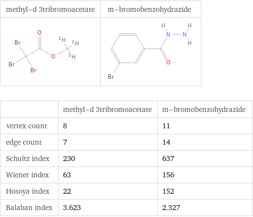   | methyl-d 3tribromoacetate | m-bromobenzohydrazide vertex count | 8 | 11 edge count | 7 | 14 Schultz index | 230 | 637 Wiener index | 63 | 156 Hosoya index | 22 | 152 Balaban index | 3.623 | 2.327