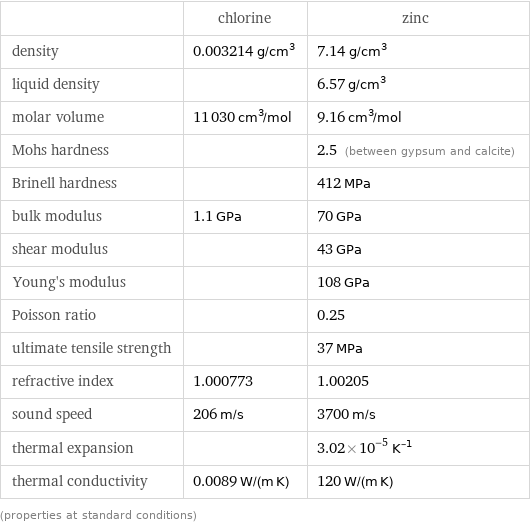  | chlorine | zinc density | 0.003214 g/cm^3 | 7.14 g/cm^3 liquid density | | 6.57 g/cm^3 molar volume | 11030 cm^3/mol | 9.16 cm^3/mol Mohs hardness | | 2.5 (between gypsum and calcite) Brinell hardness | | 412 MPa bulk modulus | 1.1 GPa | 70 GPa shear modulus | | 43 GPa Young's modulus | | 108 GPa Poisson ratio | | 0.25 ultimate tensile strength | | 37 MPa refractive index | 1.000773 | 1.00205 sound speed | 206 m/s | 3700 m/s thermal expansion | | 3.02×10^-5 K^(-1) thermal conductivity | 0.0089 W/(m K) | 120 W/(m K) (properties at standard conditions)