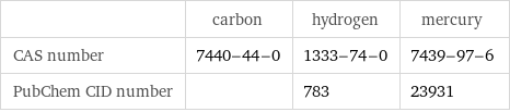  | carbon | hydrogen | mercury CAS number | 7440-44-0 | 1333-74-0 | 7439-97-6 PubChem CID number | | 783 | 23931