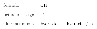 formula | (OH)^- net ionic charge | -1 alternate names | hydroxide | hydroxide(1-)