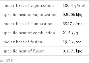 molar heat of vaporization | 106.4 kJ/mol specific heat of vaporization | 0.5906 kJ/g molar heat of combustion | 3927 kJ/mol specific heat of combustion | 21.8 kJ/g molar heat of fusion | 19.3 kJ/mol specific heat of fusion | 0.1071 kJ/g (at STP)