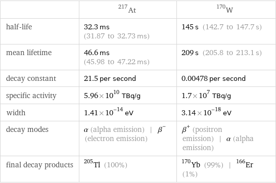  | At-217 | W-170 half-life | 32.3 ms (31.87 to 32.73 ms) | 145 s (142.7 to 147.7 s) mean lifetime | 46.6 ms (45.98 to 47.22 ms) | 209 s (205.8 to 213.1 s) decay constant | 21.5 per second | 0.00478 per second specific activity | 5.96×10^10 TBq/g | 1.7×10^7 TBq/g width | 1.41×10^-14 eV | 3.14×10^-18 eV decay modes | α (alpha emission) | β^- (electron emission) | β^+ (positron emission) | α (alpha emission) final decay products | Tl-205 (100%) | Yb-170 (99%) | Er-166 (1%)