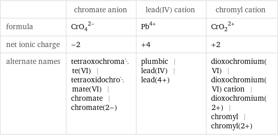  | chromate anion | lead(IV) cation | chromyl cation formula | (CrO_4)^(2-) | Pb^(4+) | (CrO_2)^(2+) net ionic charge | -2 | +4 | +2 alternate names | tetraoxochromate(VI) | tetraoxidochromate(VI) | chromate | chromate(2-) | plumbic | lead(IV) | lead(4+) | dioxochromium(VI) | dioxochromium(VI) cation | dioxochromium(2+) | chromyl | chromyl(2+)