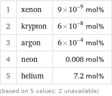 1 | xenon | 9×10^-9 mol% 2 | krypton | 6×10^-8 mol% 3 | argon | 6×10^-4 mol% 4 | neon | 0.008 mol% 5 | helium | 7.2 mol% (based on 5 values; 2 unavailable)