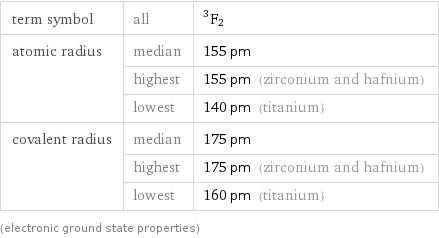 term symbol | all | ^3F_2 atomic radius | median | 155 pm  | highest | 155 pm (zirconium and hafnium)  | lowest | 140 pm (titanium) covalent radius | median | 175 pm  | highest | 175 pm (zirconium and hafnium)  | lowest | 160 pm (titanium) (electronic ground state properties)