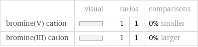  | visual | ratios | | comparisons bromine(V) cation | | 1 | 1 | 0% smaller bromine(III) cation | | 1 | 1 | 0% larger