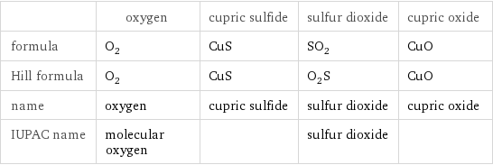  | oxygen | cupric sulfide | sulfur dioxide | cupric oxide formula | O_2 | CuS | SO_2 | CuO Hill formula | O_2 | CuS | O_2S | CuO name | oxygen | cupric sulfide | sulfur dioxide | cupric oxide IUPAC name | molecular oxygen | | sulfur dioxide | 