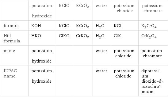  | potassium hydroxide | KClO | KCrO2 | water | potassium chloride | potassium chromate formula | KOH | KClO | KCrO2 | H_2O | KCl | K_2CrO_4 Hill formula | HKO | ClKO | CrKO2 | H_2O | ClK | CrK_2O_4 name | potassium hydroxide | | | water | potassium chloride | potassium chromate IUPAC name | potassium hydroxide | | | water | potassium chloride | dipotassium dioxido-dioxochromium
