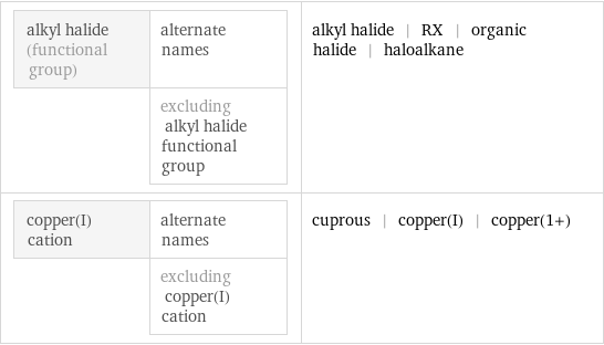 alkyl halide (functional group) | alternate names  | excluding alkyl halide functional group | alkyl halide | RX | organic halide | haloalkane copper(I) cation | alternate names  | excluding copper(I) cation | cuprous | copper(I) | copper(1+)