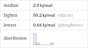 median | 2.9 kJ/mol highest | 50.2 kJ/mol (silicon) lowest | 0.64 kJ/mol (phosphorus) distribution | 