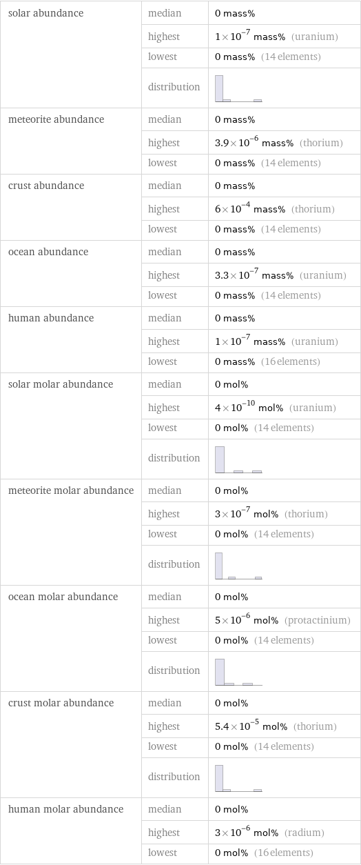 solar abundance | median | 0 mass%  | highest | 1×10^-7 mass% (uranium)  | lowest | 0 mass% (14 elements)  | distribution |  meteorite abundance | median | 0 mass%  | highest | 3.9×10^-6 mass% (thorium)  | lowest | 0 mass% (14 elements) crust abundance | median | 0 mass%  | highest | 6×10^-4 mass% (thorium)  | lowest | 0 mass% (14 elements) ocean abundance | median | 0 mass%  | highest | 3.3×10^-7 mass% (uranium)  | lowest | 0 mass% (14 elements) human abundance | median | 0 mass%  | highest | 1×10^-7 mass% (uranium)  | lowest | 0 mass% (16 elements) solar molar abundance | median | 0 mol%  | highest | 4×10^-10 mol% (uranium)  | lowest | 0 mol% (14 elements)  | distribution |  meteorite molar abundance | median | 0 mol%  | highest | 3×10^-7 mol% (thorium)  | lowest | 0 mol% (14 elements)  | distribution |  ocean molar abundance | median | 0 mol%  | highest | 5×10^-6 mol% (protactinium)  | lowest | 0 mol% (14 elements)  | distribution |  crust molar abundance | median | 0 mol%  | highest | 5.4×10^-5 mol% (thorium)  | lowest | 0 mol% (14 elements)  | distribution |  human molar abundance | median | 0 mol%  | highest | 3×10^-6 mol% (radium)  | lowest | 0 mol% (16 elements)
