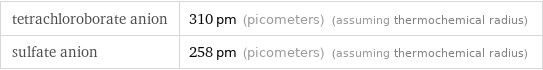 tetrachloroborate anion | 310 pm (picometers) (assuming thermochemical radius) sulfate anion | 258 pm (picometers) (assuming thermochemical radius)