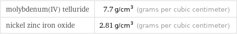 molybdenum(IV) telluride | 7.7 g/cm^3 (grams per cubic centimeter) nickel zinc iron oxide | 2.81 g/cm^3 (grams per cubic centimeter)