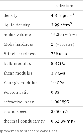  | selenium density | 4.819 g/cm^3 liquid density | 3.99 g/cm^3 molar volume | 16.39 cm^3/mol Mohs hardness | 2 (≈ gypsum) Brinell hardness | 736 MPa bulk modulus | 8.3 GPa shear modulus | 3.7 GPa Young's modulus | 10 GPa Poisson ratio | 0.33 refractive index | 1.000895 sound speed | 3350 m/s thermal conductivity | 0.52 W/(m K) (properties at standard conditions)