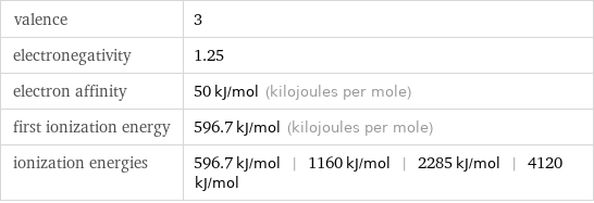 valence | 3 electronegativity | 1.25 electron affinity | 50 kJ/mol (kilojoules per mole) first ionization energy | 596.7 kJ/mol (kilojoules per mole) ionization energies | 596.7 kJ/mol | 1160 kJ/mol | 2285 kJ/mol | 4120 kJ/mol