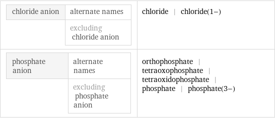 chloride anion | alternate names  | excluding chloride anion | chloride | chloride(1-) phosphate anion | alternate names  | excluding phosphate anion | orthophosphate | tetraoxophosphate | tetraoxidophosphate | phosphate | phosphate(3-)