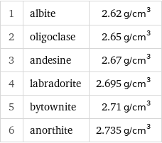 1 | albite | 2.62 g/cm^3 2 | oligoclase | 2.65 g/cm^3 3 | andesine | 2.67 g/cm^3 4 | labradorite | 2.695 g/cm^3 5 | bytownite | 2.71 g/cm^3 6 | anorthite | 2.735 g/cm^3