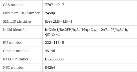 CAS number | 7787-49-7 PubChem CID number | 24589 SMILES identifier | [Be+2].[F-].[F-] InChI identifier | InChI=1/Be.2FH/h;2*1H/q+2;;/p-2/fBe.2F/h;2*1h/qm;2*-1 EU number | 232-118-5 Gmelin number | 95146 RTECS number | DS2800000 NSC number | 84264