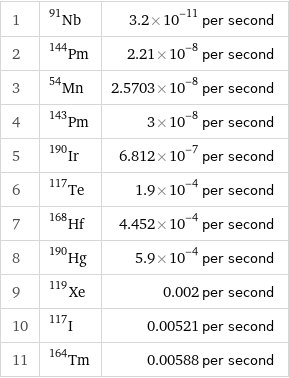 1 | Nb-91 | 3.2×10^-11 per second 2 | Pm-144 | 2.21×10^-8 per second 3 | Mn-54 | 2.5703×10^-8 per second 4 | Pm-143 | 3×10^-8 per second 5 | Ir-190 | 6.812×10^-7 per second 6 | Te-117 | 1.9×10^-4 per second 7 | Hf-168 | 4.452×10^-4 per second 8 | Hg-190 | 5.9×10^-4 per second 9 | Xe-119 | 0.002 per second 10 | I-117 | 0.00521 per second 11 | Tm-164 | 0.00588 per second