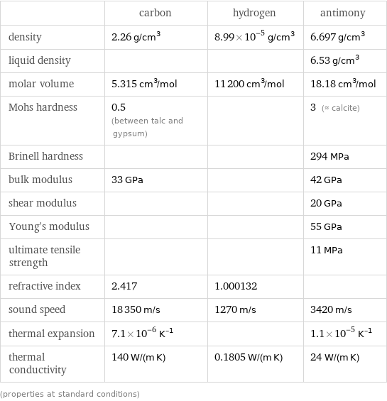  | carbon | hydrogen | antimony density | 2.26 g/cm^3 | 8.99×10^-5 g/cm^3 | 6.697 g/cm^3 liquid density | | | 6.53 g/cm^3 molar volume | 5.315 cm^3/mol | 11200 cm^3/mol | 18.18 cm^3/mol Mohs hardness | 0.5 (between talc and gypsum) | | 3 (≈ calcite) Brinell hardness | | | 294 MPa bulk modulus | 33 GPa | | 42 GPa shear modulus | | | 20 GPa Young's modulus | | | 55 GPa ultimate tensile strength | | | 11 MPa refractive index | 2.417 | 1.000132 |  sound speed | 18350 m/s | 1270 m/s | 3420 m/s thermal expansion | 7.1×10^-6 K^(-1) | | 1.1×10^-5 K^(-1) thermal conductivity | 140 W/(m K) | 0.1805 W/(m K) | 24 W/(m K) (properties at standard conditions)