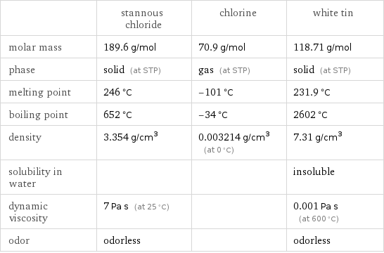  | stannous chloride | chlorine | white tin molar mass | 189.6 g/mol | 70.9 g/mol | 118.71 g/mol phase | solid (at STP) | gas (at STP) | solid (at STP) melting point | 246 °C | -101 °C | 231.9 °C boiling point | 652 °C | -34 °C | 2602 °C density | 3.354 g/cm^3 | 0.003214 g/cm^3 (at 0 °C) | 7.31 g/cm^3 solubility in water | | | insoluble dynamic viscosity | 7 Pa s (at 25 °C) | | 0.001 Pa s (at 600 °C) odor | odorless | | odorless