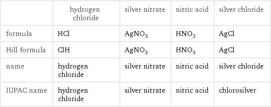  | hydrogen chloride | silver nitrate | nitric acid | silver chloride formula | HCl | AgNO_3 | HNO_3 | AgCl Hill formula | ClH | AgNO_3 | HNO_3 | AgCl name | hydrogen chloride | silver nitrate | nitric acid | silver chloride IUPAC name | hydrogen chloride | silver nitrate | nitric acid | chlorosilver