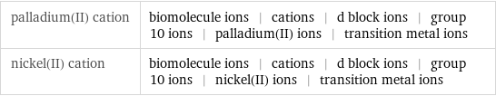 palladium(II) cation | biomolecule ions | cations | d block ions | group 10 ions | palladium(II) ions | transition metal ions nickel(II) cation | biomolecule ions | cations | d block ions | group 10 ions | nickel(II) ions | transition metal ions