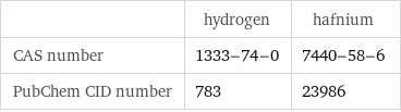  | hydrogen | hafnium CAS number | 1333-74-0 | 7440-58-6 PubChem CID number | 783 | 23986