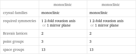  | monoclinic | monoclinic crystal families | monoclinic | monoclinic required symmetries | 1 2-fold rotation axis or 1 mirror plane | 1 2-fold rotation axis or 1 mirror plane Bravais lattices | 2 | 2 point groups | 3 | 3 space groups | 13 | 13