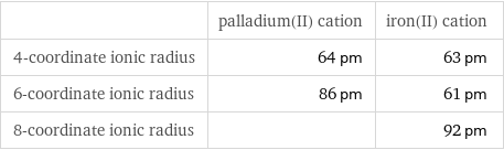  | palladium(II) cation | iron(II) cation 4-coordinate ionic radius | 64 pm | 63 pm 6-coordinate ionic radius | 86 pm | 61 pm 8-coordinate ionic radius | | 92 pm