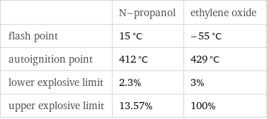  | N-propanol | ethylene oxide flash point | 15 °C | -55 °C autoignition point | 412 °C | 429 °C lower explosive limit | 2.3% | 3% upper explosive limit | 13.57% | 100%