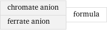 chromate anion ferrate anion | formula