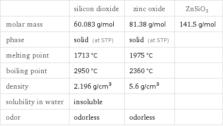  | silicon dioxide | zinc oxide | ZnSiO3 molar mass | 60.083 g/mol | 81.38 g/mol | 141.5 g/mol phase | solid (at STP) | solid (at STP) |  melting point | 1713 °C | 1975 °C |  boiling point | 2950 °C | 2360 °C |  density | 2.196 g/cm^3 | 5.6 g/cm^3 |  solubility in water | insoluble | |  odor | odorless | odorless | 