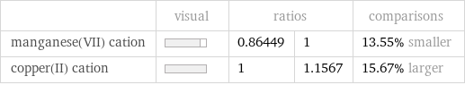  | visual | ratios | | comparisons manganese(VII) cation | | 0.86449 | 1 | 13.55% smaller copper(II) cation | | 1 | 1.1567 | 15.67% larger