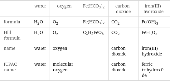  | water | oxygen | Fe(HCO3)2 | carbon dioxide | iron(III) hydroxide formula | H_2O | O_2 | Fe(HCO3)2 | CO_2 | Fe(OH)_3 Hill formula | H_2O | O_2 | C2H2FeO6 | CO_2 | FeH_3O_3 name | water | oxygen | | carbon dioxide | iron(III) hydroxide IUPAC name | water | molecular oxygen | | carbon dioxide | ferric trihydroxide