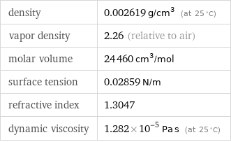 density | 0.002619 g/cm^3 (at 25 °C) vapor density | 2.26 (relative to air) molar volume | 24460 cm^3/mol surface tension | 0.02859 N/m refractive index | 1.3047 dynamic viscosity | 1.282×10^-5 Pa s (at 25 °C)