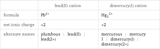  | lead(II) cation | dimercury(I) cation formula | Pb^(2+) | (Hg_2)^(2+) net ionic charge | +2 | +2 alternate names | plumbous | lead(II) | lead(2+) | mercurous | mercury I | dimercury(I) | dimercury(2+)