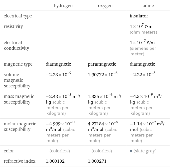  | hydrogen | oxygen | iodine electrical type | | | insulator resistivity | | | 1×10^7 Ω m (ohm meters) electrical conductivity | | | 1×10^-7 S/m (siemens per meter) magnetic type | diamagnetic | paramagnetic | diamagnetic volume magnetic susceptibility | -2.23×10^-9 | 1.90772×10^-6 | -2.22×10^-5 mass magnetic susceptibility | -2.48×10^-8 m^3/kg (cubic meters per kilogram) | 1.335×10^-6 m^3/kg (cubic meters per kilogram) | -4.5×10^-9 m^3/kg (cubic meters per kilogram) molar magnetic susceptibility | -4.999×10^-11 m^3/mol (cubic meters per mole) | 4.27184×10^-8 m^3/mol (cubic meters per mole) | -1.14×10^-9 m^3/mol (cubic meters per mole) color | (colorless) | (colorless) | (slate gray) refractive index | 1.000132 | 1.000271 | 